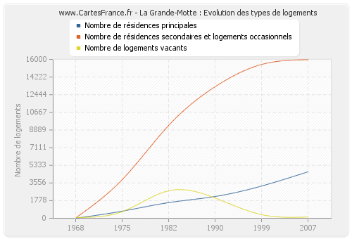 La Grande-Motte : Evolution des types de logements